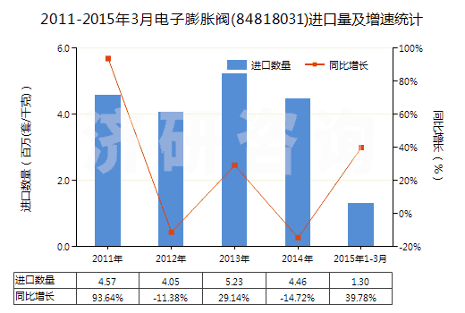 2011-2015年3月電子膨脹閥(84818031)進口量及增速統(tǒng)計